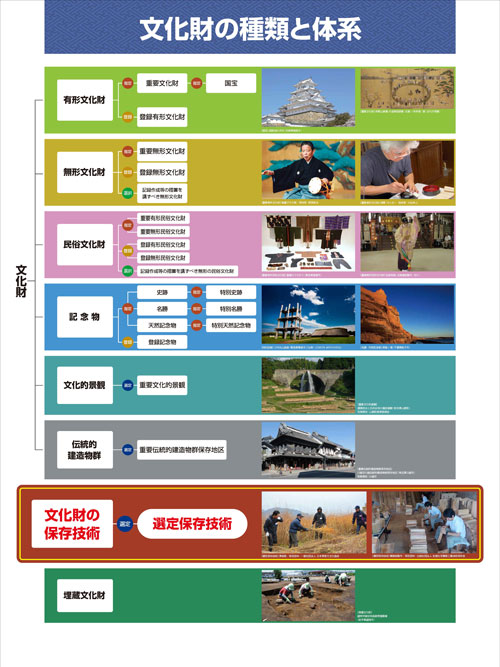 文化財保護と選定保存技術